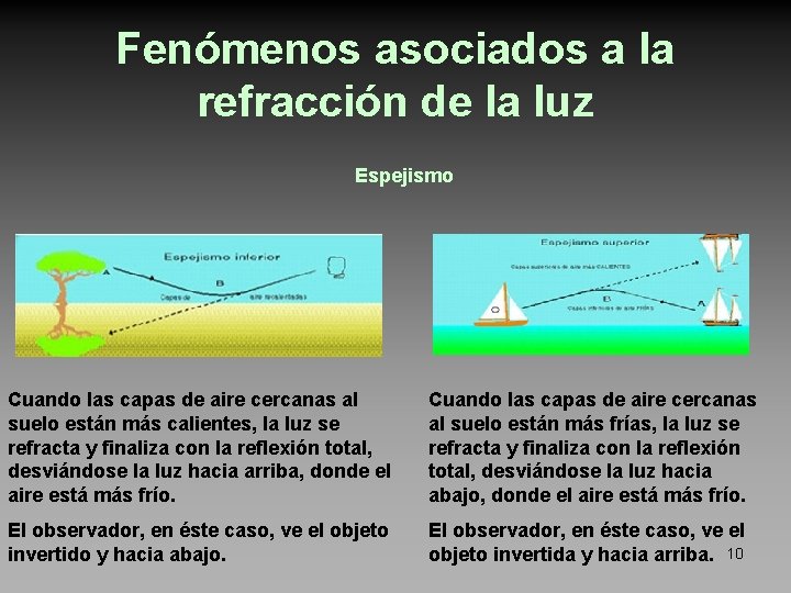 Fenómenos asociados a la refracción de la luz Espejismo Cuando las capas de aire