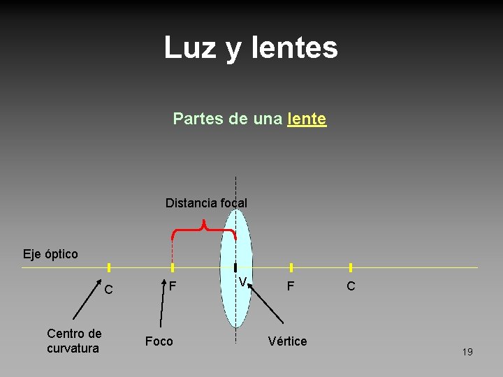 Luz y lentes Partes de una lente Distancia focal Eje óptico C Centro de