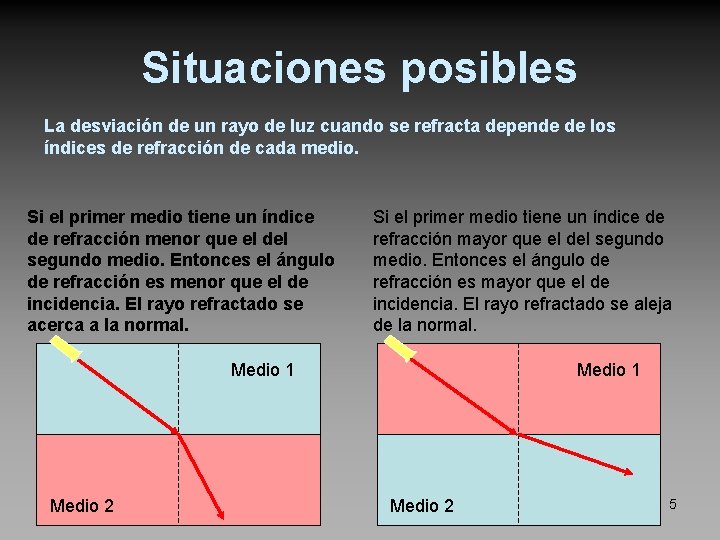 Situaciones posibles La desviación de un rayo de luz cuando se refracta depende de