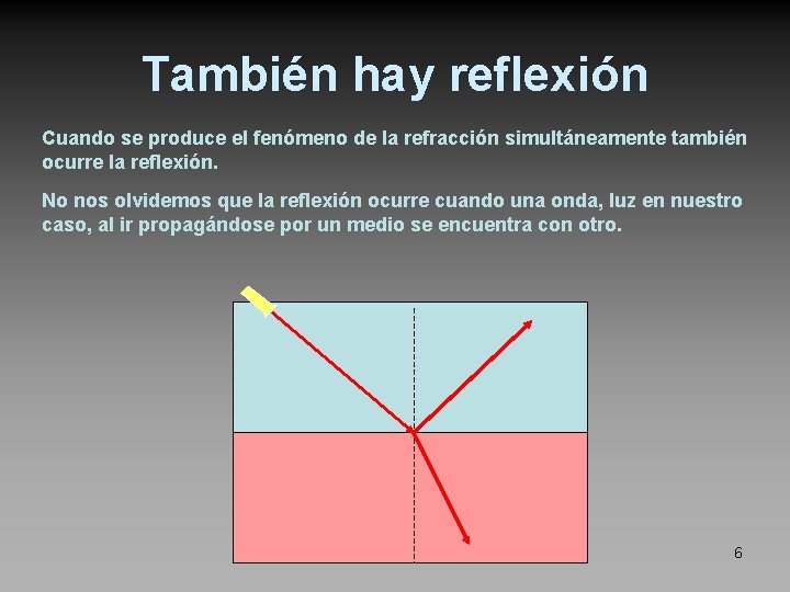 También hay reflexión Cuando se produce el fenómeno de la refracción simultáneamente también ocurre