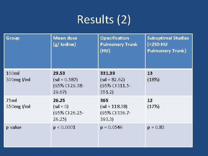 Results (2) Group Mean dose (g/ Iodine) Opacification Pulmonary Trunk (HU) Suboptimal Studies (<250