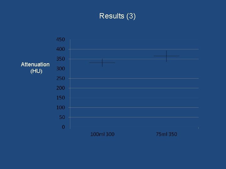 Results (3) Attenuation (HU) 