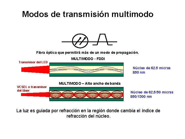 Modos de transmisión multimodo Fibra óptica que permitirá más de un modo de propagación.