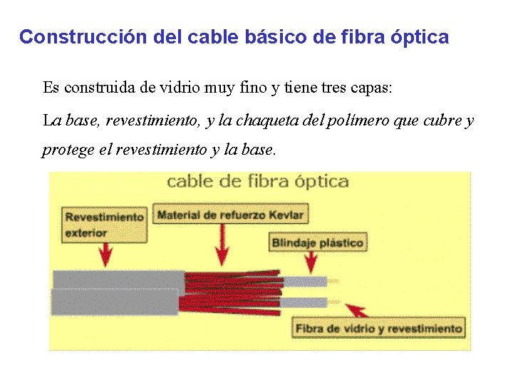 Construcción del cable básico de fibra óptica Es construida de vidrio muy fino y