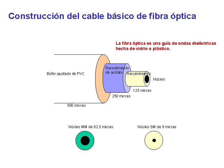 Construcción del cable básico de fibra óptica La fibra óptica es una guía de