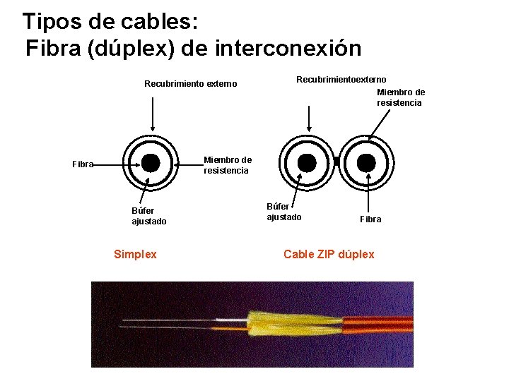 Tipos de cables: Fibra (dúplex) de interconexión Recubrimiento externo Recubrimientoexterno Miembro de resistencia Fibra