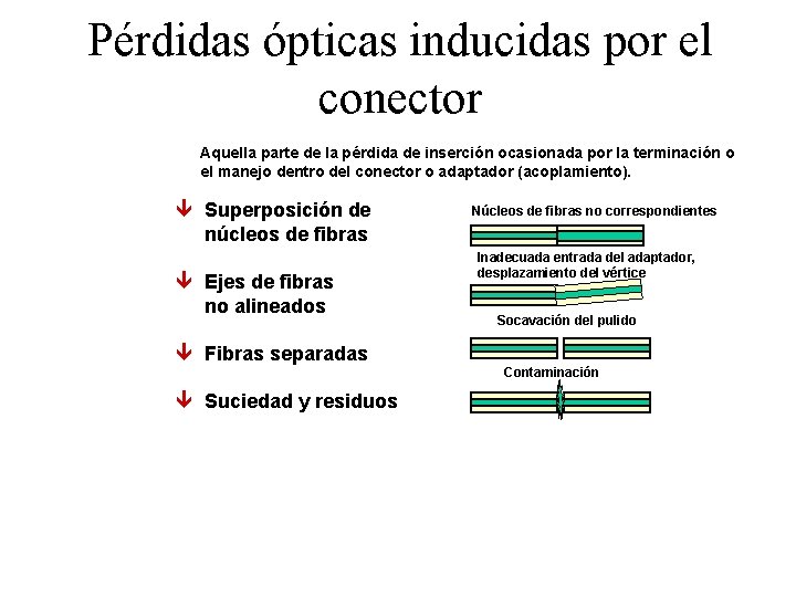 Pérdidas ópticas inducidas por el conector Aquella parte de la pérdida de inserción ocasionada