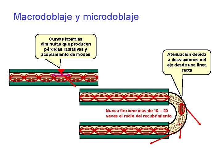 Macrodoblaje y microdoblaje Curvas laterales diminutas que producen pérdidas radiativas y acoplamiento de modos