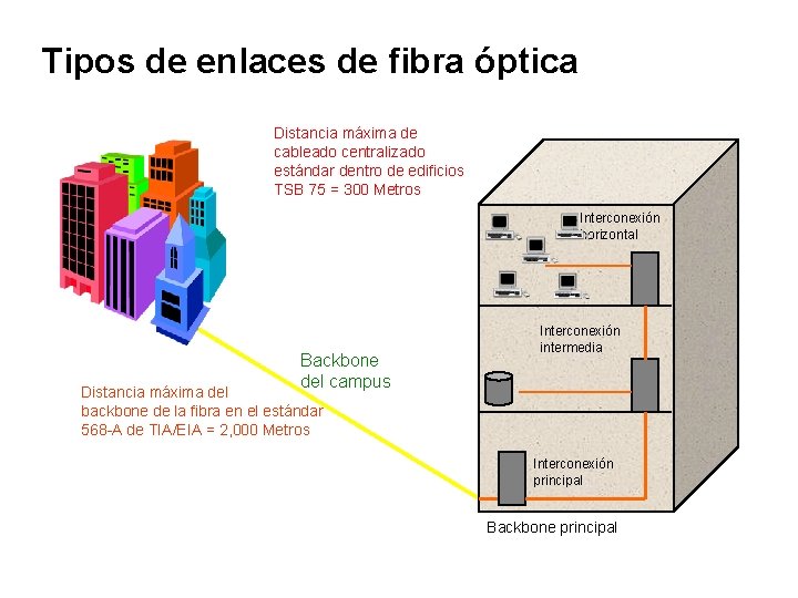 Tipos de enlaces de fibra óptica Distancia máxima de cableado centralizado estándar dentro de