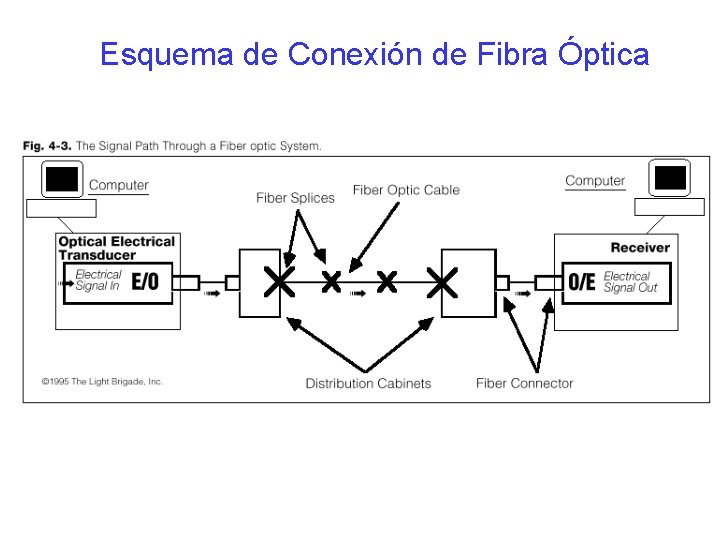 Esquema de Conexión de Fibra Óptica 