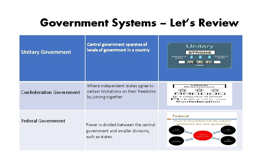 Government Systems – Let’s Review Unitary Government Confederation Government Federal Government Central government operates