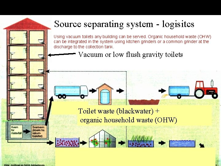 NORWEGIAN UNIVERSITY OF LIFE SCIENCES Kildesep prinsipp Source separating system - logisitcs Using vacuum