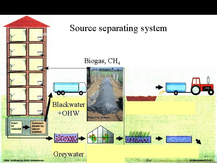 NORWEGIAN UNIVERSITY OF LIFE SCIENCES Kildesep prinsipp Source separating system Photo: P. D. Jenssen
