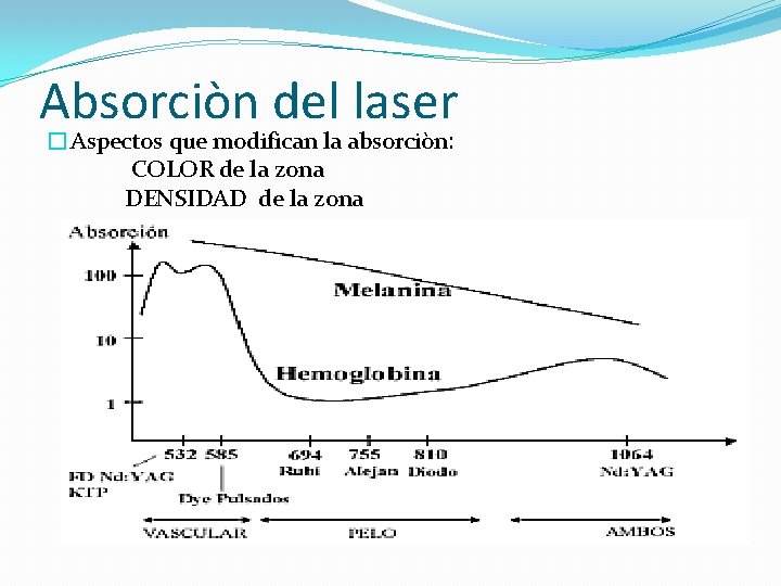Absorciòn del laser �Aspectos que modifican la absorciòn: COLOR de la zona DENSIDAD de