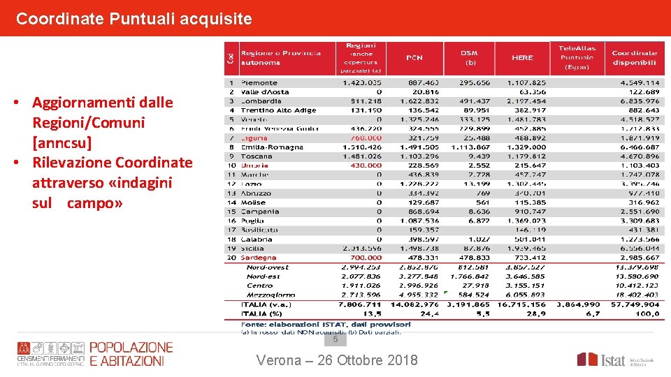 Coordinate Puntuali acquisite • Aggiornamenti dalle Regioni/Comuni [anncsu] • Rilevazione Coordinate attraverso «indagini sul