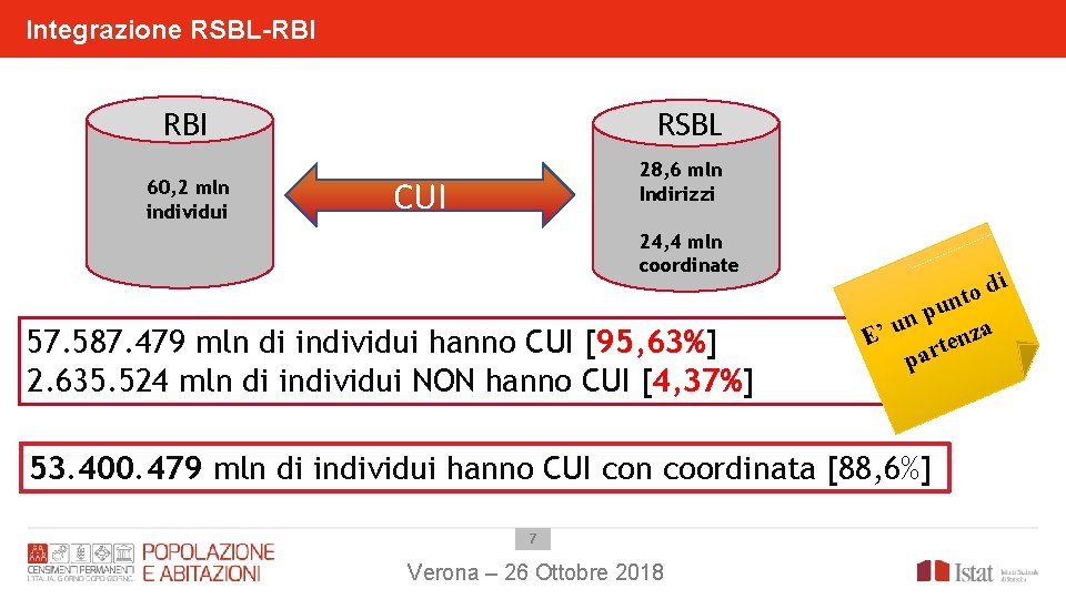 Integrazione RSBL-RBI RSBL RBI 60, 2 mln individui 28, 6 mln Indirizzi CUI 24,