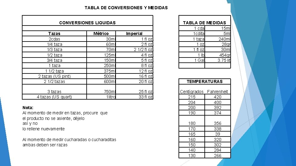 TABLA DE CONVERSIONES Y MEDIDAS CONVERSIONES LIQUIDAS Tazas Métrico 2 cdas 30 ml 1/4