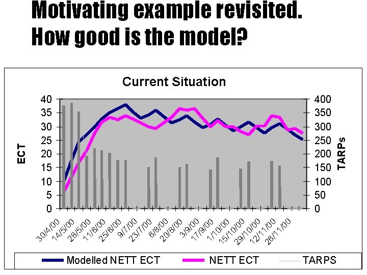 Motivating example revisited. How good is the model? TARPs 400 350 300 250 200