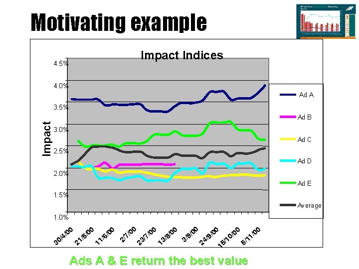 Motivating example Impact Indices 4. 5% 4. 0% Ad A 3. 5% Impact Ad