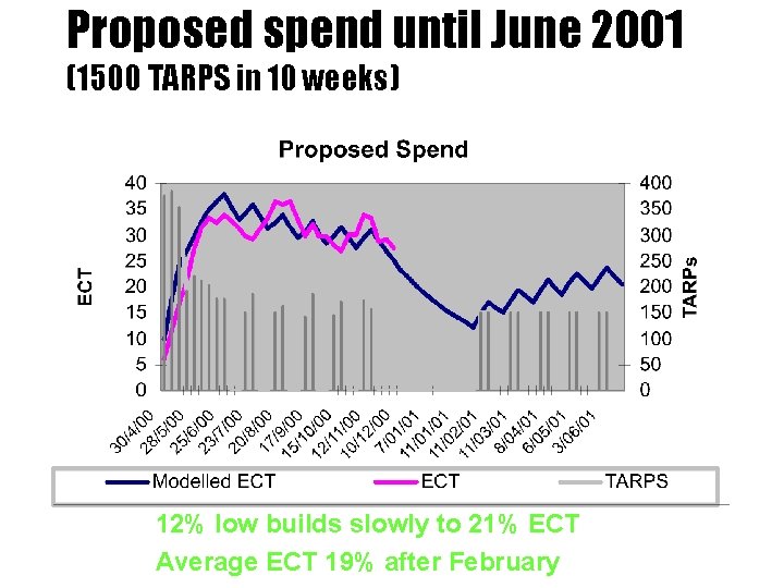 Proposed spend until June 2001 (1500 TARPS in 10 weeks) • 12% low builds