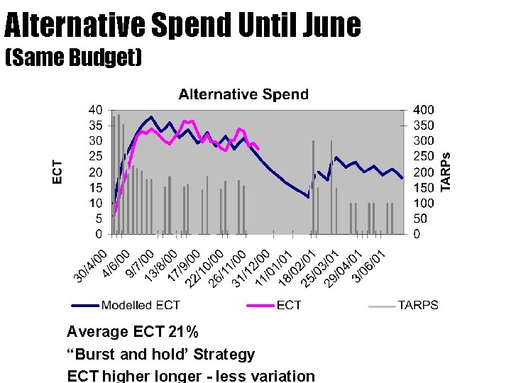 Alternative Spend Until June (Same Budget) • Average ECT 21% • “Burst and hold’