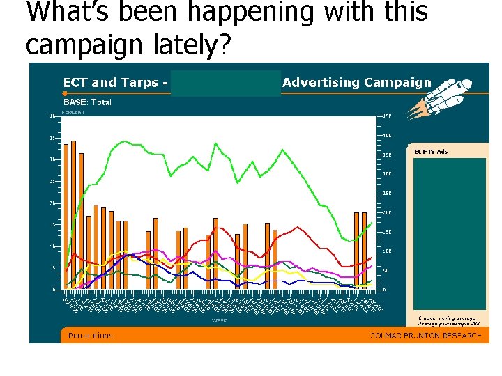 What’s been happening with this campaign lately? ECT showing immediate increase following re-start of