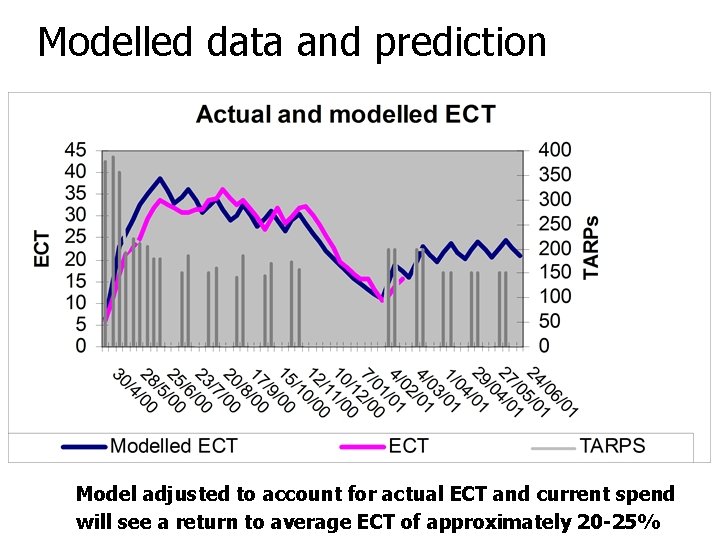 Modelled data and prediction • Model adjusted to account for actual ECT and current