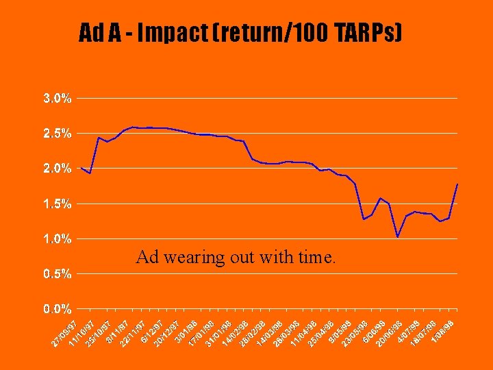 Ad A - Impact (return/100 TARPs) Ad wearing out with time. 
