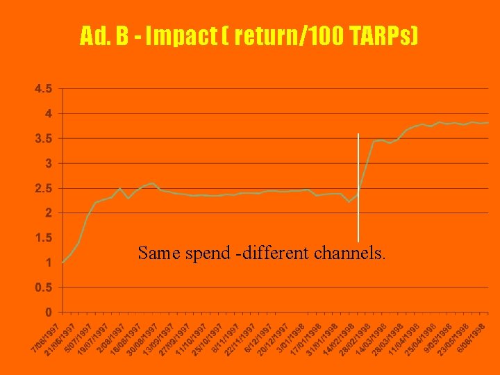 Ad. B - Impact ( return/100 TARPs) Same spend -different channels. 