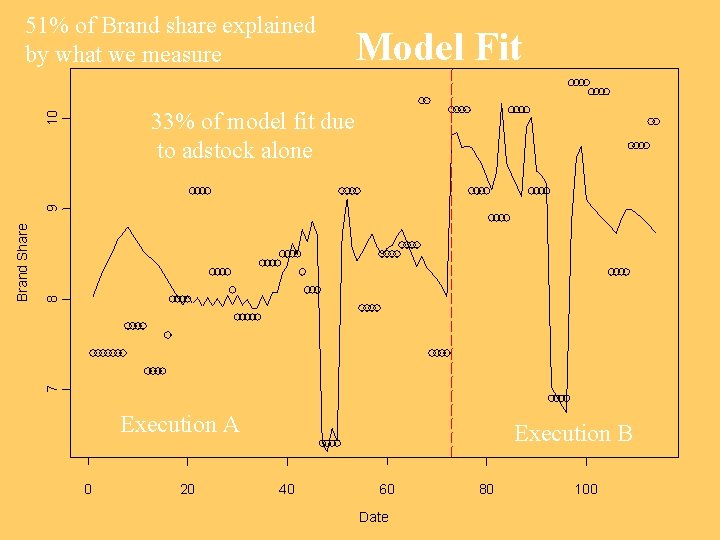 51% of Brand share explained by what we measure Model Fit 8 7 Brand