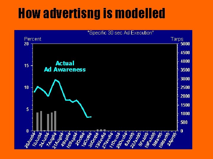 How advertisng is modelled Actual Ad Awareness 