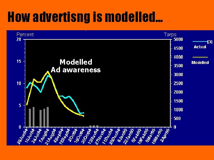 How advertisng is modelled. . . Modelled Ad awareness 