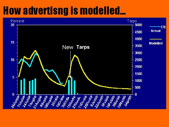 How advertisng is modelled. . . New 