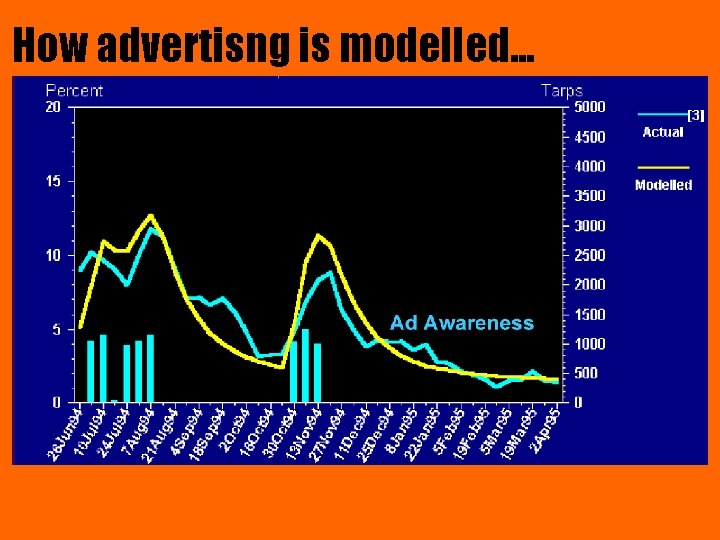 How advertisng is modelled. . . 