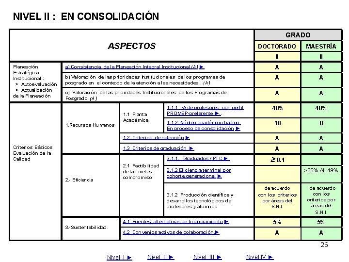 NIVEL II : EN CONSOLIDACIÓN GRADO ASPECTOS DOCTORADO MAESTRÍA II II A A A