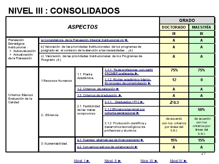 NIVEL III : CONSOLIDADOS GRADO ASPECTOS DOCTORADO MAESTRÍA III A A A 75% 12