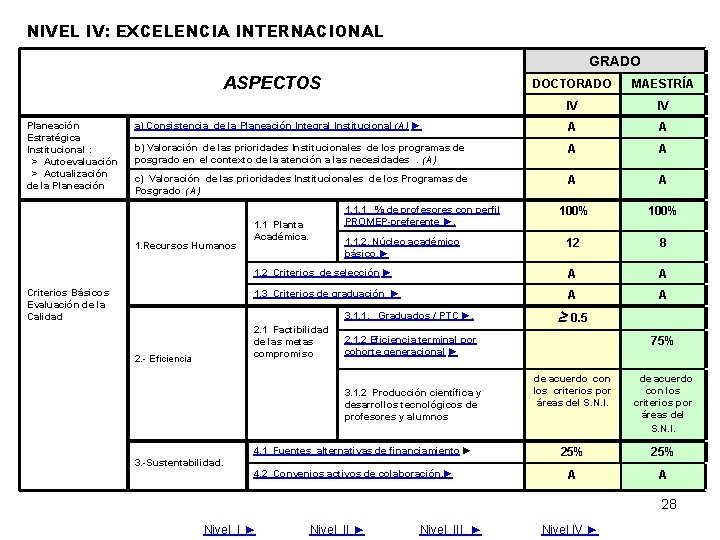 NIVEL IV: EXCELENCIA INTERNACIONAL GRADO ASPECTOS DOCTORADO MAESTRÍA IV IV A A A 100%