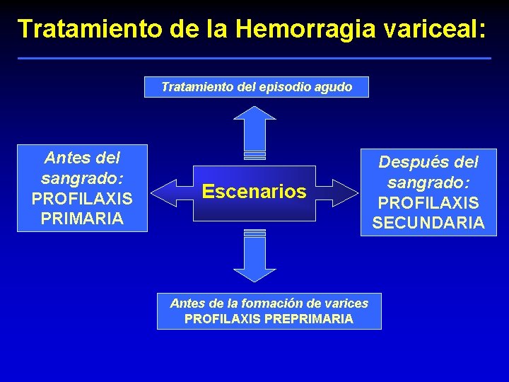 Tratamiento de la Hemorragia variceal: Tratamiento del episodio agudo Antes del sangrado: PROFILAXIS PRIMARIA