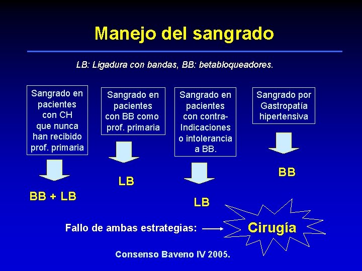Manejo del sangrado LB: Ligadura con bandas, BB: betabloqueadores. Sangrado en pacientes con CH
