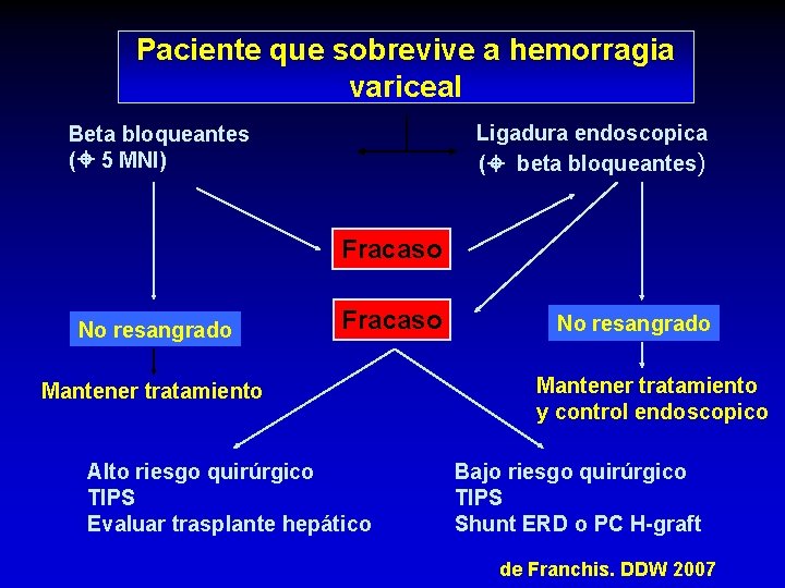 Paciente que sobrevive a hemorragia variceal Ligadura endoscopica ( beta bloqueantes) Beta bloqueantes (