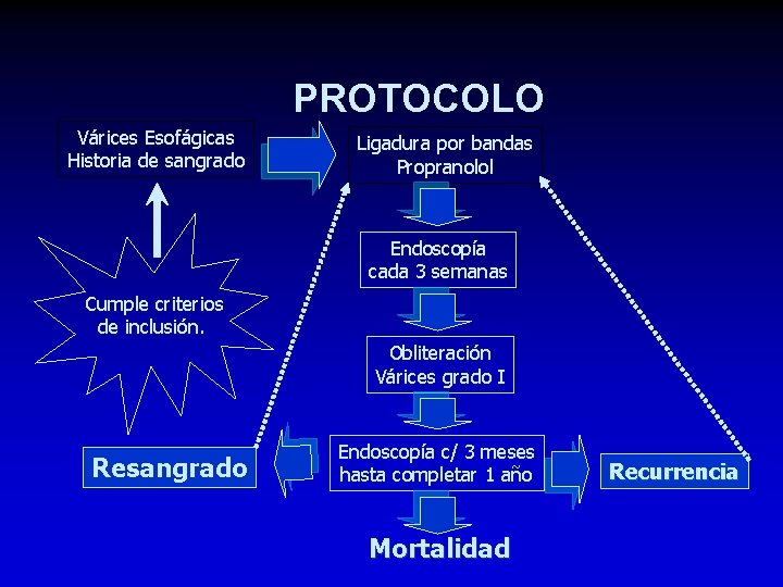 PROTOCOLO Várices Esofágicas Historia de sangrado Ligadura por bandas Propranolol Endoscopía cada 3 semanas