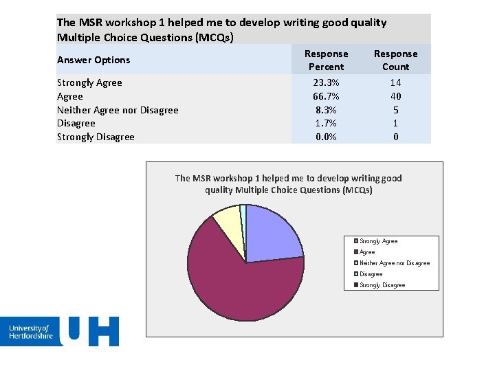 The MSR workshop 1 helped me to develop writing good quality Multiple Choice Questions The MSR workshop 1 helped me to develop writing good quality Multiple Choice Questions