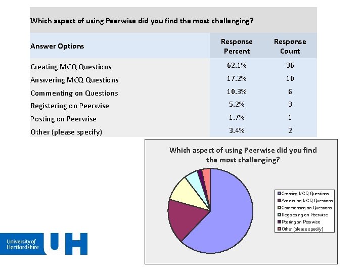 Which aspect of using Peerwise did you find the most challenging? Response Percent Response Which aspect of using Peerwise did you find the most challenging? Response Percent Response