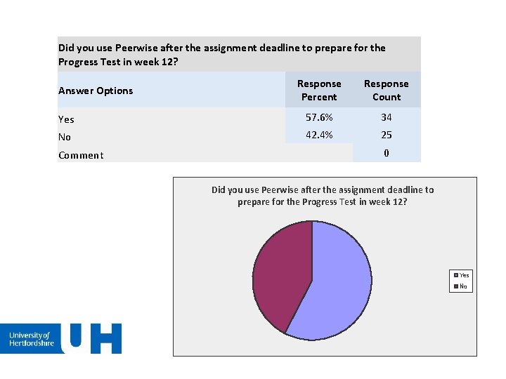 Did you use Peerwise after the assignment deadline to prepare for the Progress Test Did you use Peerwise after the assignment deadline to prepare for the Progress Test