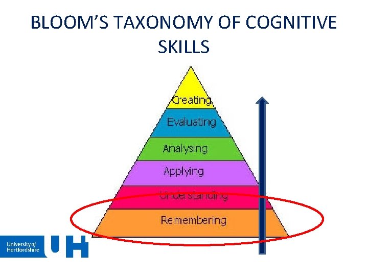 BLOOM’S TAXONOMY OF COGNITIVE SKILLS BLOOM’S TAXONOMY OF COGNITIVE SKILLS