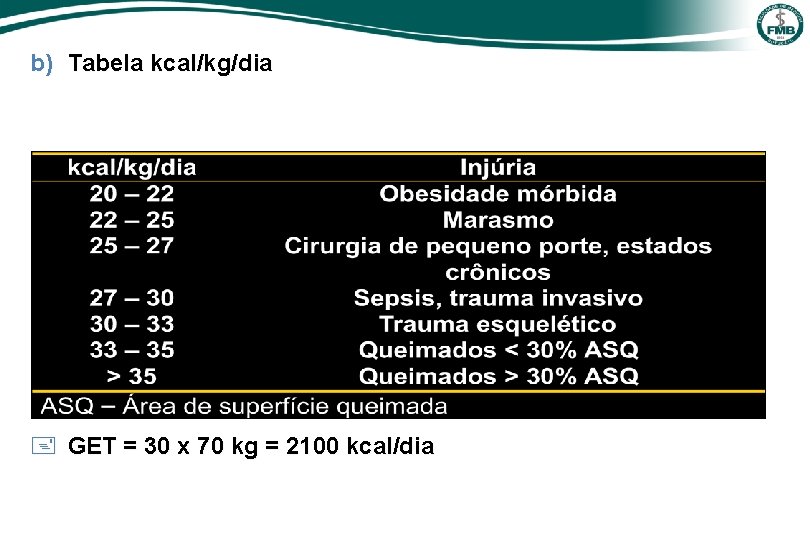 b) Tabela kcal/kg/dia + GET = 30 x 70 kg = 2100 kcal/dia 