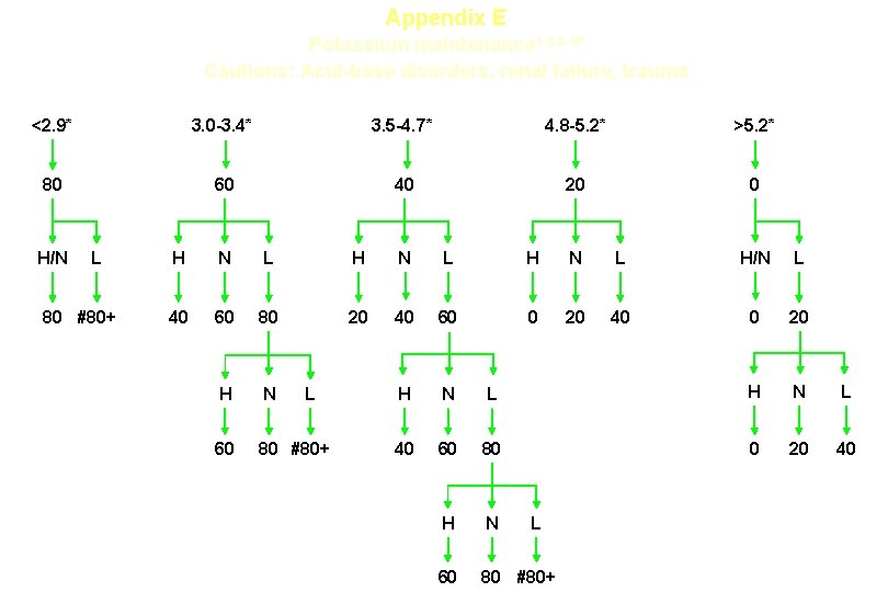 Appendix E Potassium maintenance 1 -3. 9 -10 Cautions: Acid-base disorders, renal failure, trauma