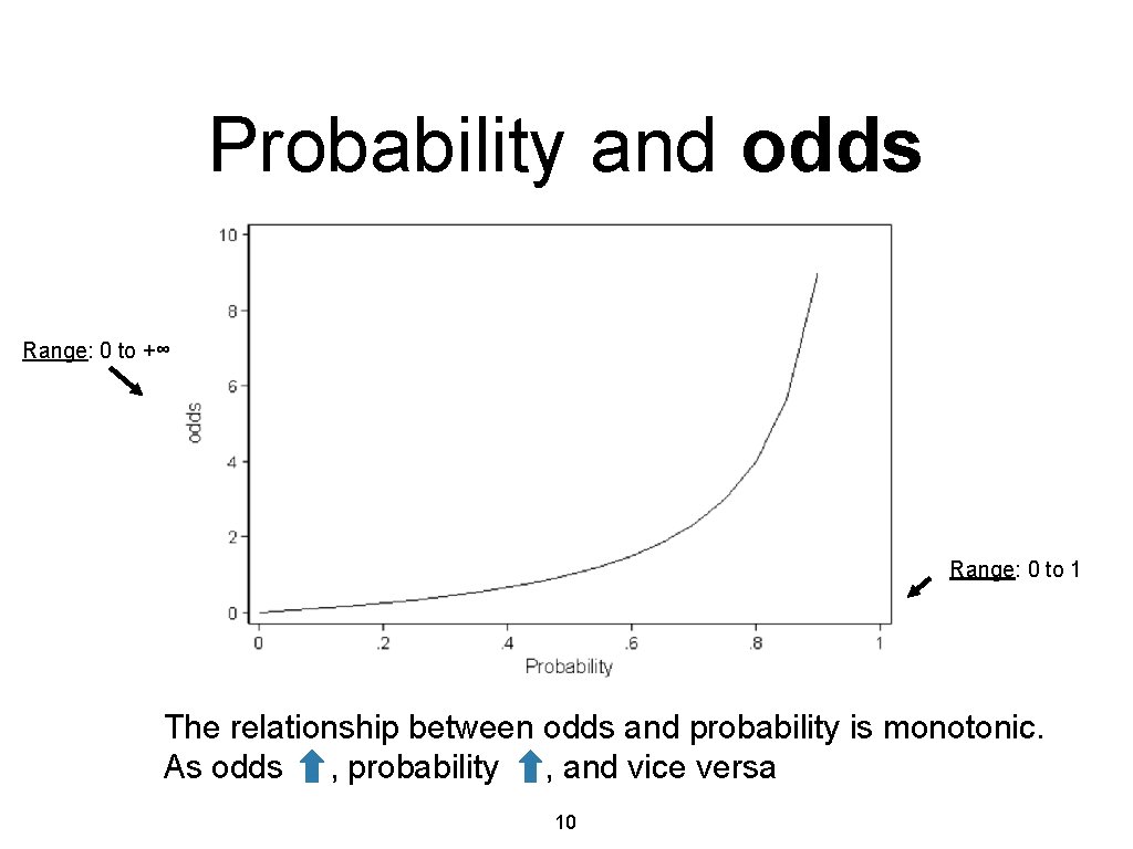 Probability and odds Range: 0 to +∞ Range: 0 to 1 The relationship between