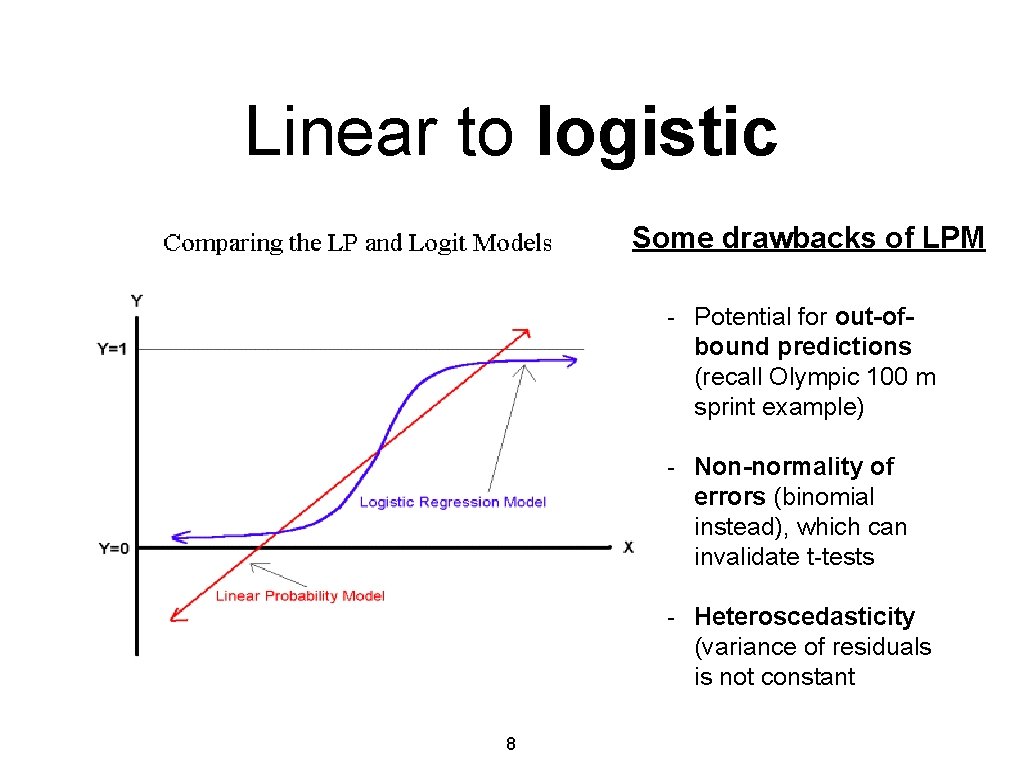 Linear to logistic Some drawbacks of LPM - Potential for out-ofbound predictions (recall Olympic