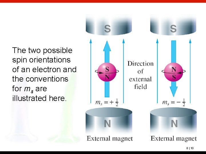 The two possible spin orientations of an electron and the conventions for ms are